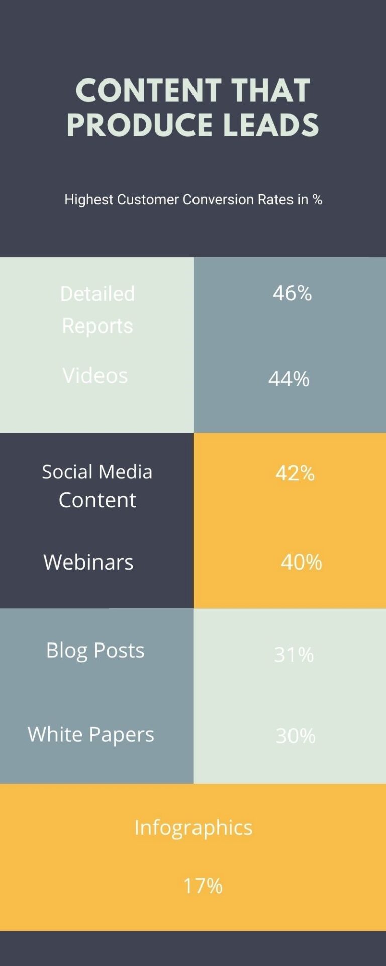 A picture showing types of content that produces leads.
